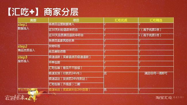 淘寶匯吃商家分層.jpg