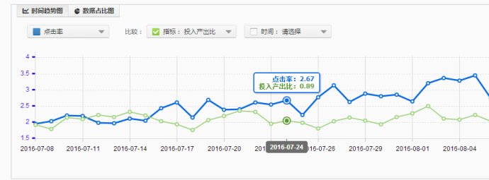 直通車(chē)效果不好重點(diǎn)優(yōu)化點(diǎn)擊率.jpg