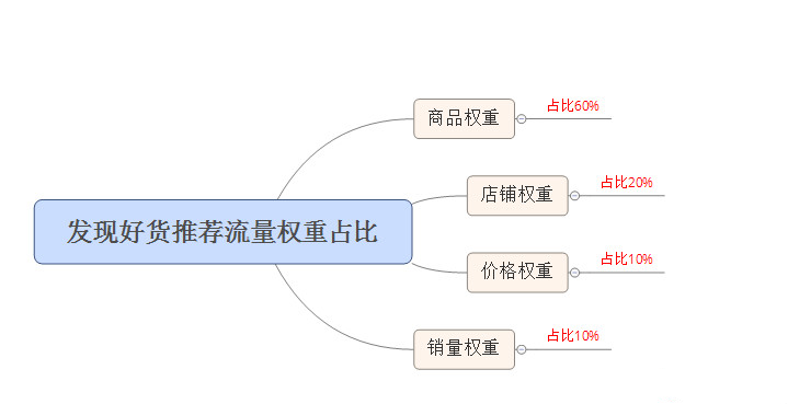 手淘推薦流量.png