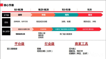 淘寶母嬰雙11節(jié)奏