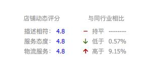 提升淘寶店鋪DSR