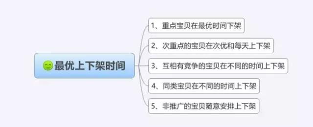 淘寶寶貝上下架時(shí)間有什么技巧 淘寶寶貝上下架時(shí)間有什么技巧