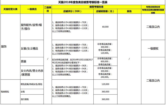 天貓2018年度各類目續(xù)簽標(biāo)準(zhǔn).jpg