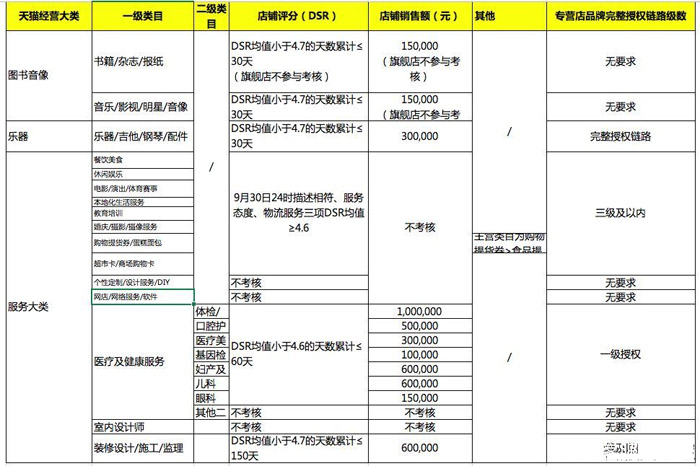 天貓2018年度各類目續(xù)簽標(biāo)準(zhǔn).jpg