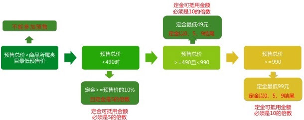 雙11預(yù)售玩法及注意事項(xiàng) 什么是定金膨脹？
