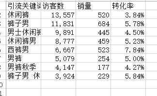 如何快速提高轉(zhuǎn)化率 如何快速提高轉(zhuǎn)化率