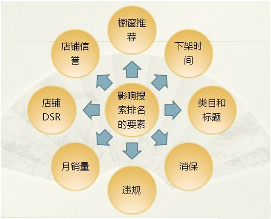 淘寶搜索排名要素