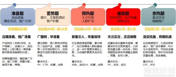 雙十一活動營銷節(jié)奏
