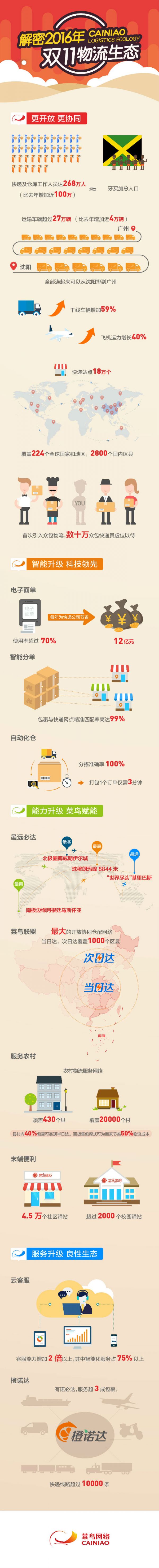 2016菜鳥物流生態(tài)圖 2016菜鳥物流生態(tài)圖