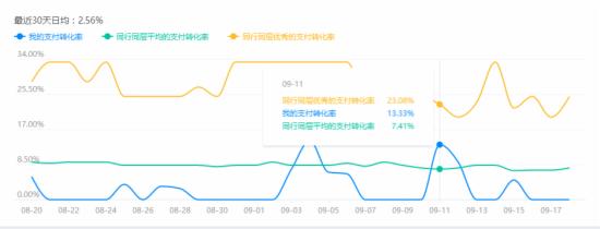 查看轉(zhuǎn)化率 查看轉(zhuǎn)化率