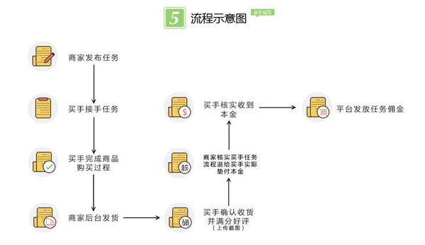 蝦淘淘補單操作