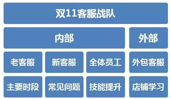 雙十一客服戰(zhàn)隊(duì)分布 雙十一客服戰(zhàn)隊(duì)分布