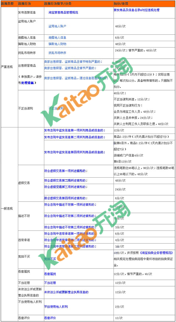 淘寶違規(guī)扣分表
