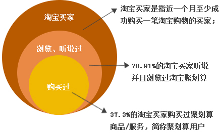 聚劃算市場份額.jpg