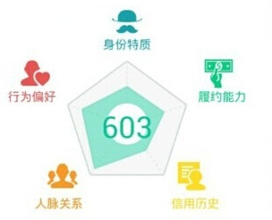 芝麻信用分603