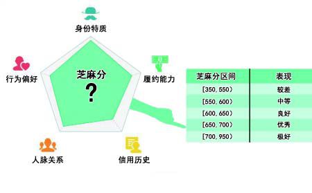 芝麻信用分600以上有什么福利