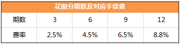 支付寶花唄分期還款手續(xù)費(fèi)怎么算?