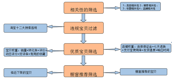 淘寶SEO優(yōu)化技巧 淘寶SEO優(yōu)化技巧