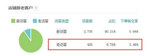 老客戶營(yíng)銷