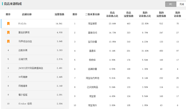 直通車如何選新品