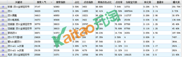 直通車2015年雙十一熱詞