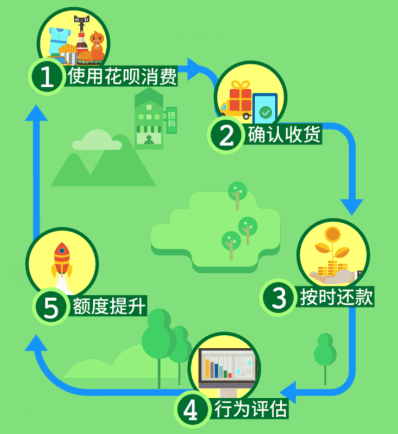 怎么提高螞蟻花唄額度 怎么提高螞蟻花唄額度