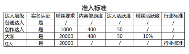 淘寶達(dá)人準(zhǔn)入標(biāo)準(zhǔn) 淘寶達(dá)人準(zhǔn)入標(biāo)準(zhǔn)