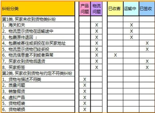 速賣通糾紛怎么處理 速賣通糾紛怎么處理