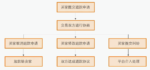 速賣通糾紛怎么處理 速賣通糾紛怎么處理