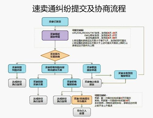 速賣通糾紛怎么處理 速賣通糾紛怎么處理