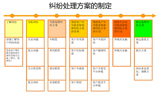 速賣通糾紛怎么處理 速賣通糾紛怎么處理