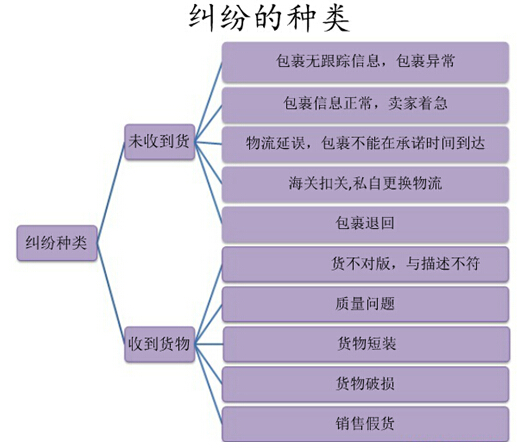速賣通糾紛處理要注意什么 速賣通糾紛處理要注意什么