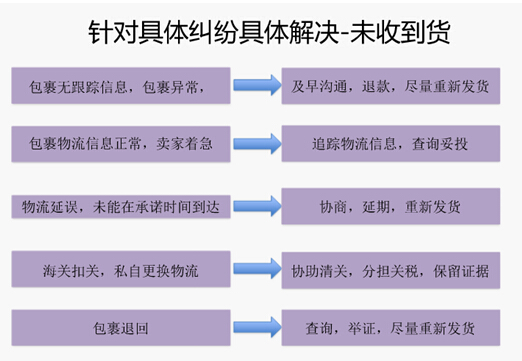 速賣通糾紛處理要注意什么 速賣通糾紛處理要注意什么