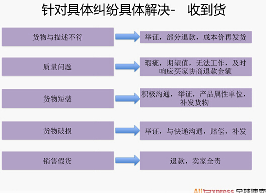 速賣通糾紛處理要注意什么 速賣通糾紛處理要注意什么