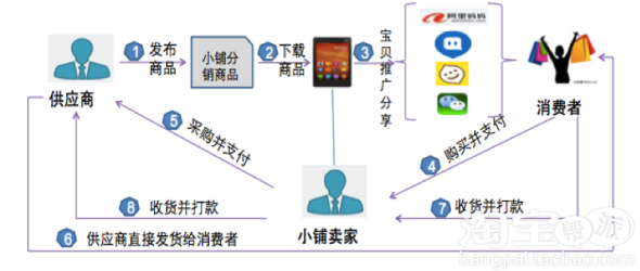 淘小鋪交易模式 淘小鋪交易模式