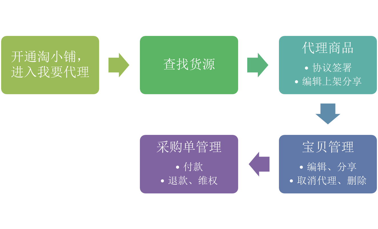 淘小鋪代理 淘小鋪代理