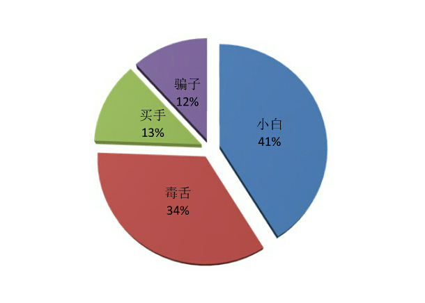 怎么樣做好速賣通評(píng)價(jià)管理