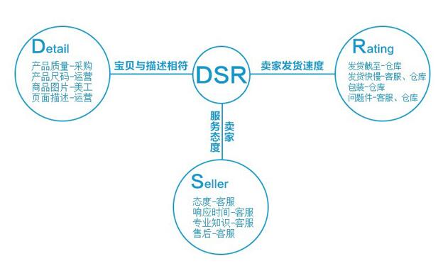 如何提高店鋪DSR動(dòng)態(tài)評(píng)分