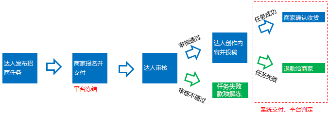 直播任務(wù)流程 直播任務(wù)流程