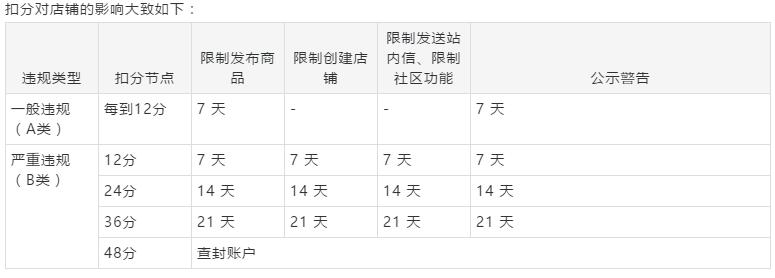 淘寶扣分影響