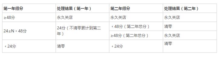 淘寶扣分清零規(guī)則