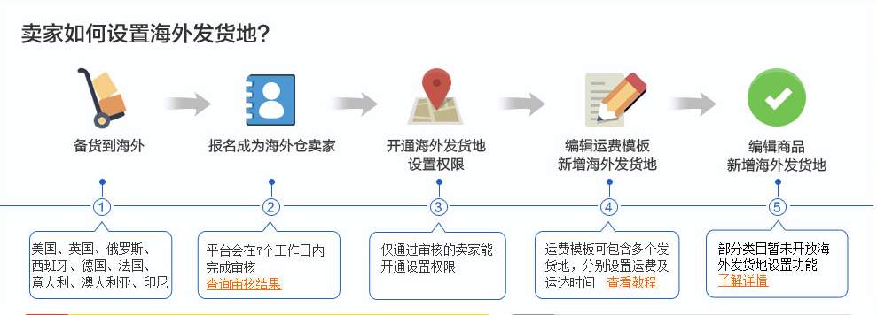速賣通賣家如何設(shè)置海外倉?