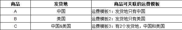 速賣通賣家如何發(fā)布海外倉商品?