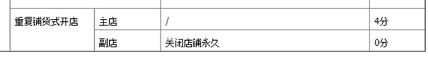 淘寶重復(fù)開店處罰規(guī)則 淘寶重復(fù)開店處罰規(guī)則