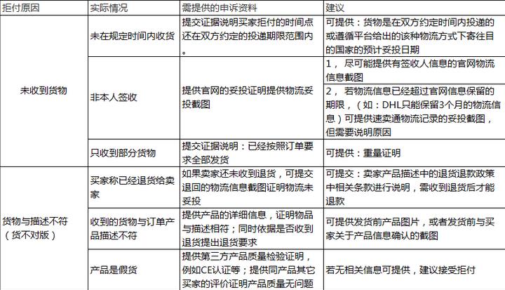 速賣(mài)通賣(mài)家如何成功申訴拒付?