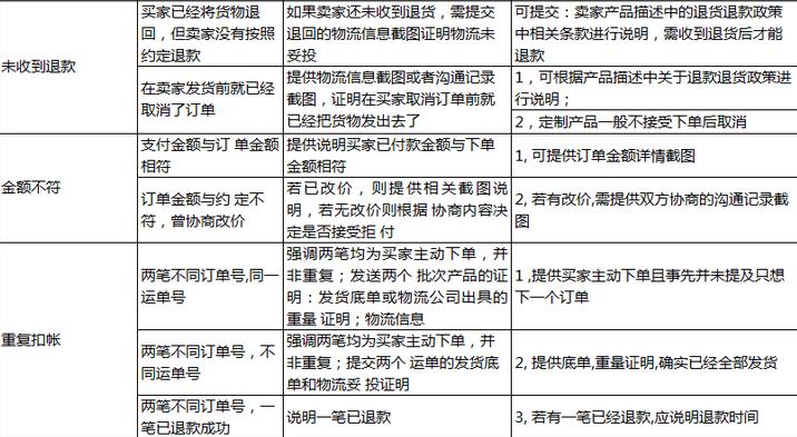 速賣(mài)通賣(mài)家如何成功申訴拒付?