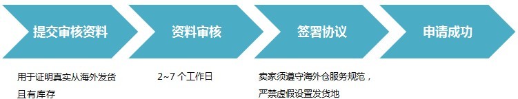 速賣(mài)通海外倉(cāng)如何申請(qǐng) 速賣(mài)通海外倉(cāng)如何申請(qǐng)