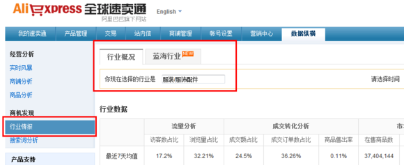 速賣(mài)通行業(yè)數(shù)據(jù)分析 速賣(mài)通行業(yè)數(shù)據(jù)分析