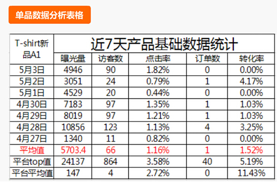 速賣通數(shù)據(jù)分析 速賣通數(shù)據(jù)分析