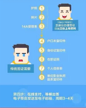芝麻信用 申根簽證